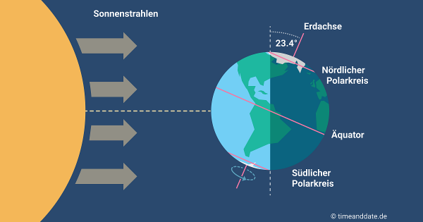 Abb. 1: Erde und Sonne zur Wintersonnenwende (Quelle timeanddate.de)