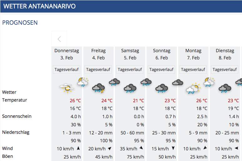 Abb. 3: Wetterprognose für Antananarivo, die Hauptstadt von Madagaskar