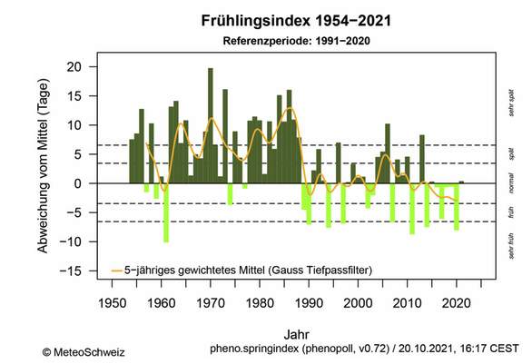 Abb. 5: Frühlingsindex als Abweichung in Tagen vom Mittel der Periode 1991-2020