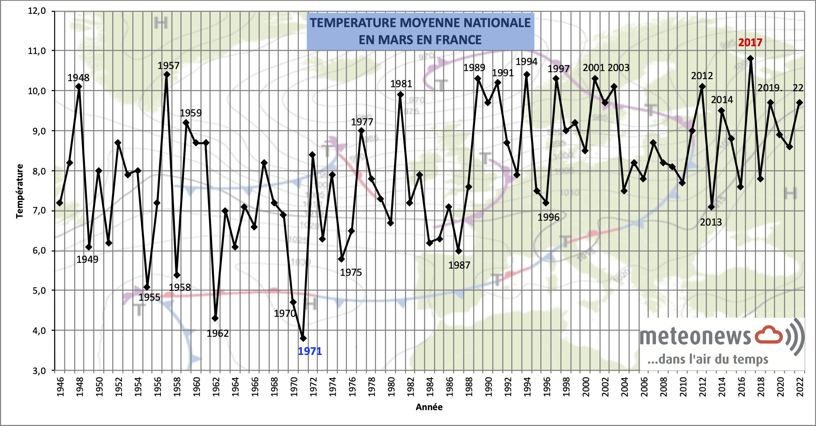 Fig. 1: Température moyenne nationale en mars