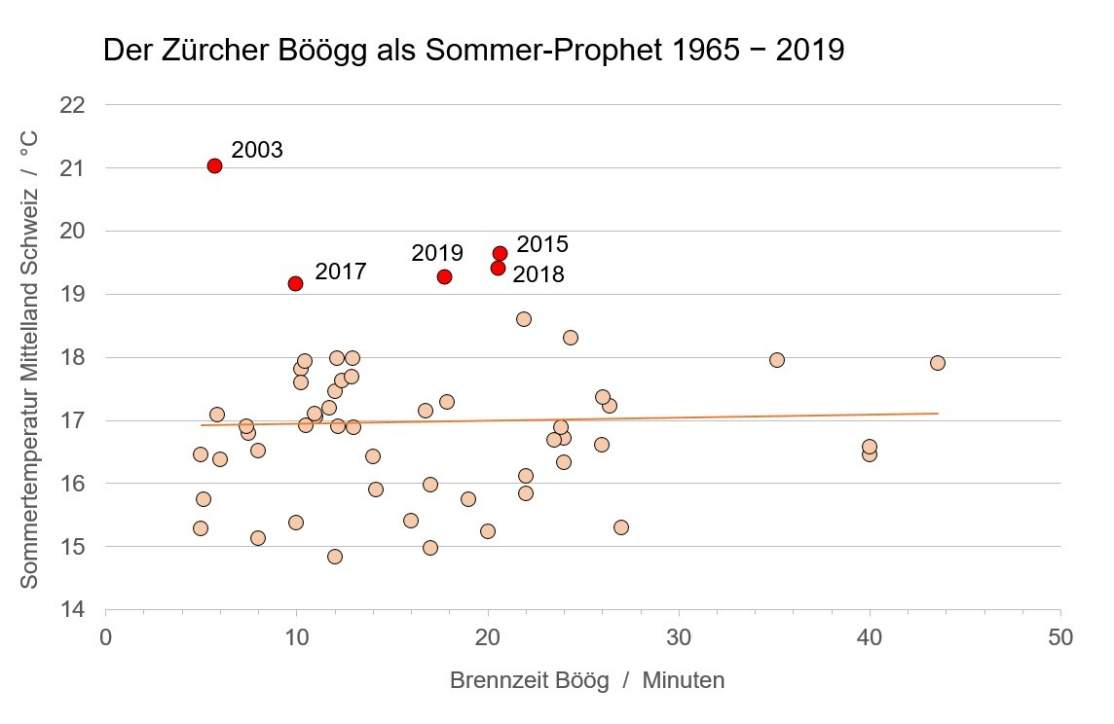 Abb. 1: Vergleich der Brenndauer des Bööggs mit den Sommermitteltemperaturen (Quelle: MeteoSchweiz)
