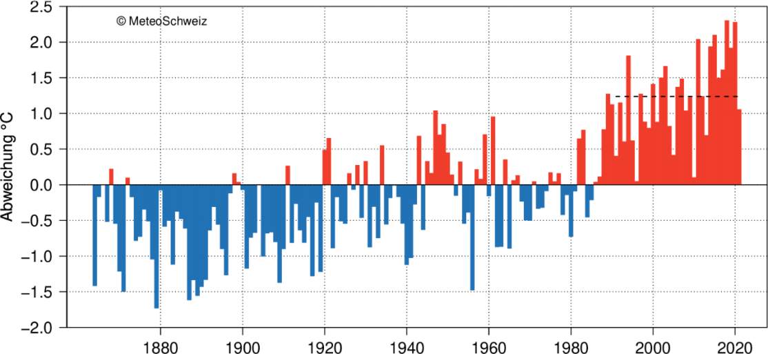 Abb. 2: Jahresmitteltemperaturen in der Schweiz seit 1864. Eindrücklich sind die durchgehend überdurchschnittlichen Temperaturen in den letzten Jahrzehnten (Quelle: MeteoSchweiz)