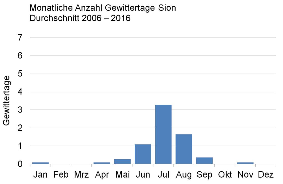 Fig. 2: Nombre de jours moyen avec de l'orage à Sion (période 2006-2016). Source de l'image: MeteoSuisse