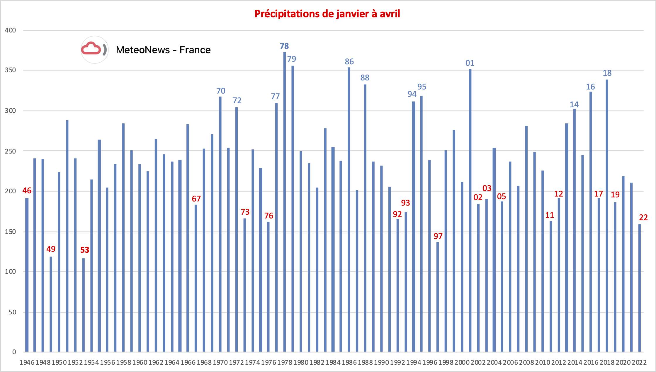 Fig. 1: Précipitations de janvier à avril en France