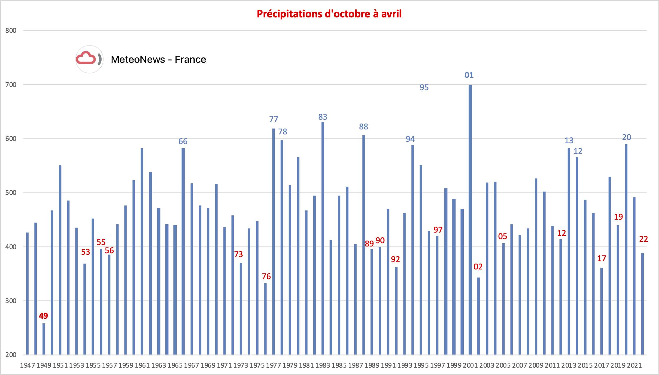 Fig. 3: Cumuls moyens de précipitations d'octobre à avril en France