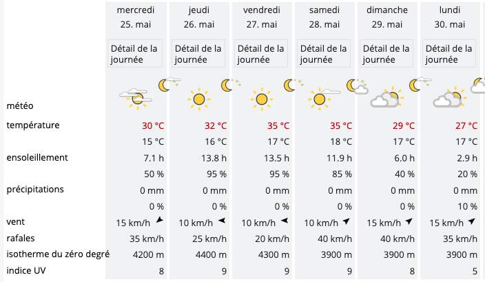 Fig. 3: Prévision météo pour Séville