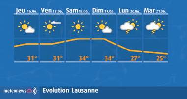 Fig. 2: Prévision météo pour Lausanne jusqu'au 21 juin