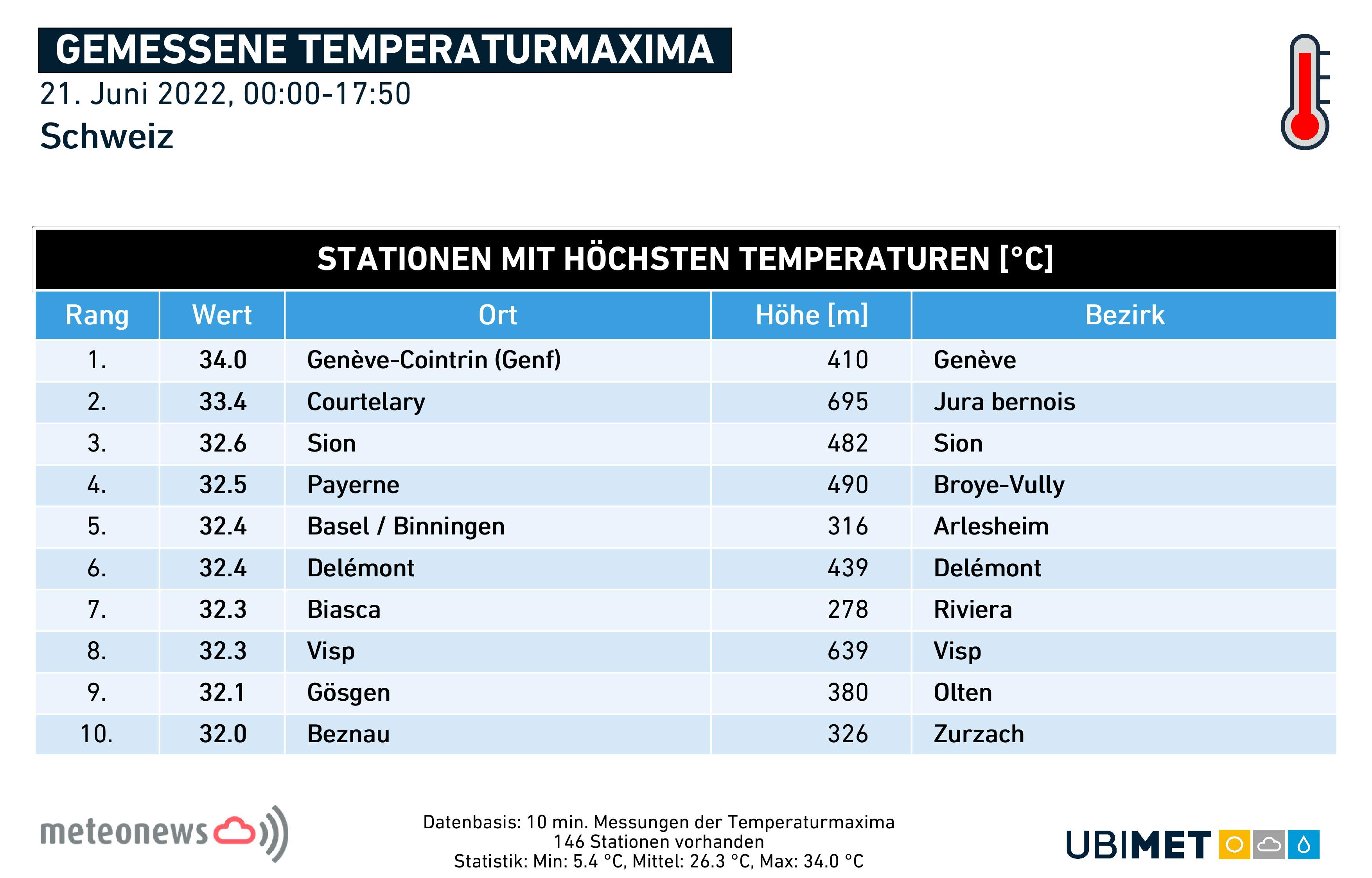 Abb. 2: Top 10 der höchsten Temperaturen 21.6.