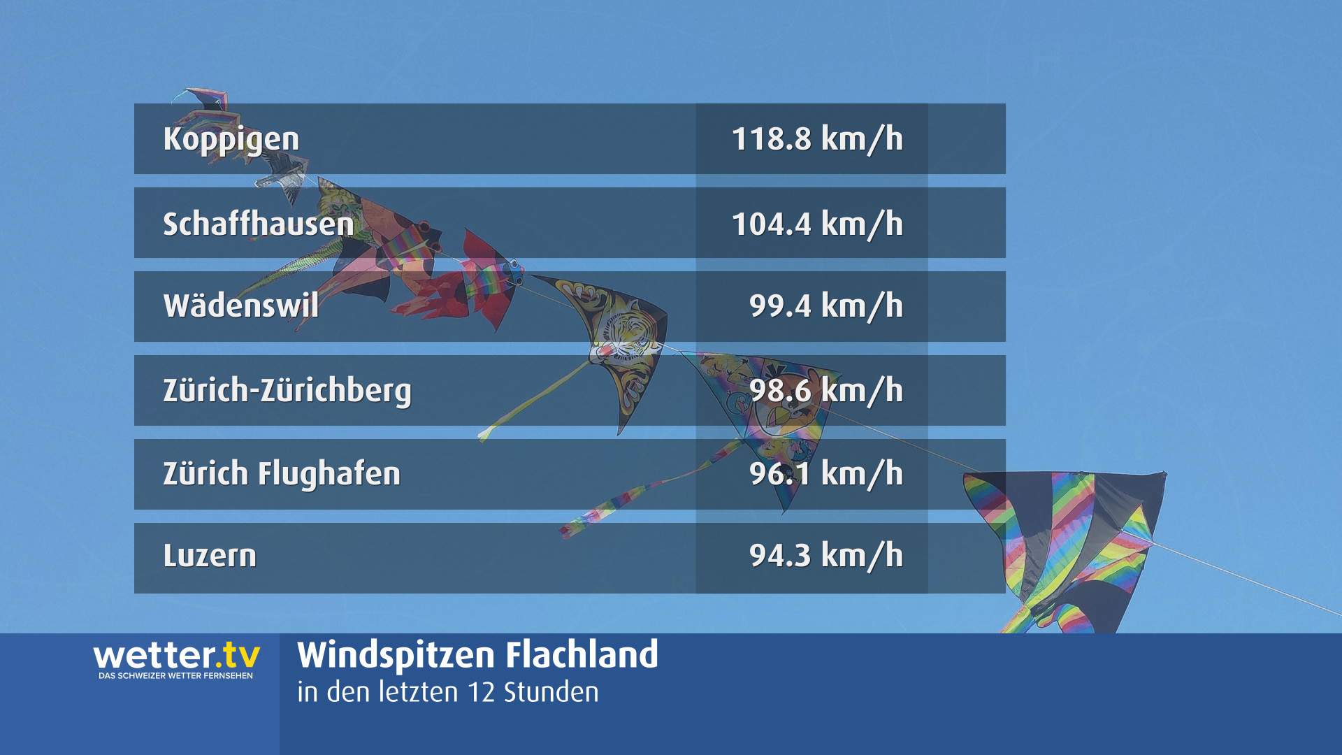 Abb. 3: Hitliste Windspitzen Flachland, 23. Juni 2022