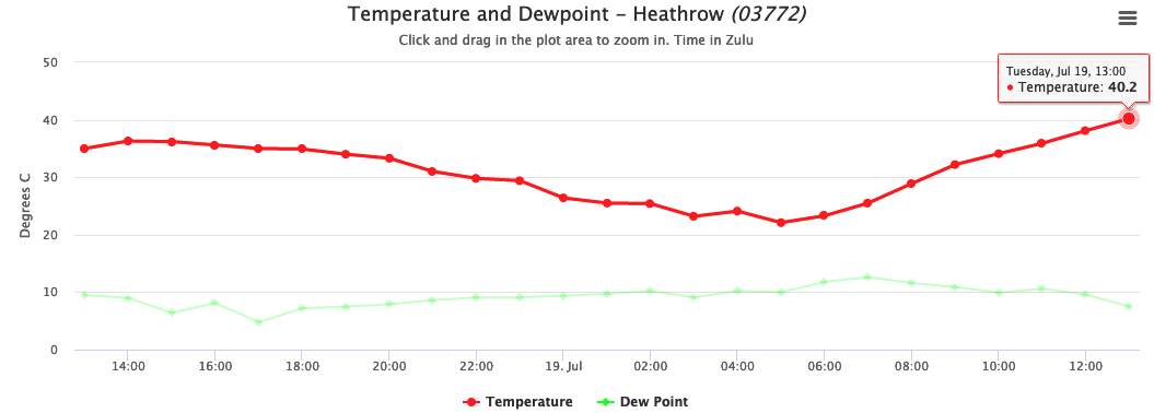 Abb. 1: Temperaturverlauf an der Station London Heathrow (Quelle: weatherobs.com)