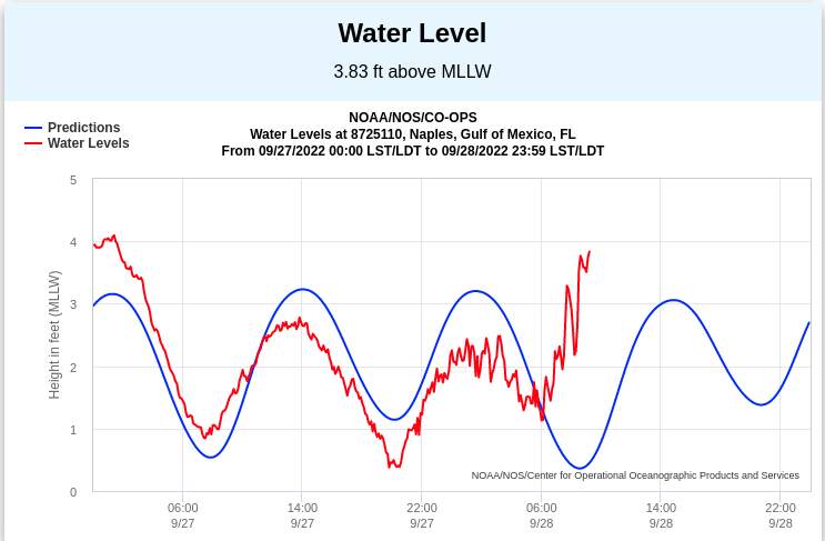 Abb. 2: Steigende Meeresspiegel in Naples (Quelle: NOAA)