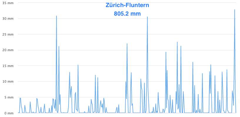 Abb. 1: Niederschläge zwischen 1. Oktober 2021 und 30. September 2022 an der Station Zürich-Fluntern. 805.2 mm/Norm 1108 mm
