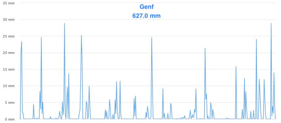 Abb. 3: Niederschläge zwischen 1. Oktober 2021 und 30. September 2022 an der Station Genf-Cointrin. 627 mm/Norm 946 mm