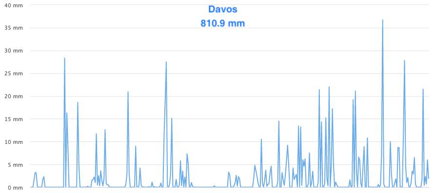 Abb. 4: Niederschläge zwischen 1. Oktober 2021 und 30. September 2022 an der Station Davos. 810.9 mm/Norm 1046 mm