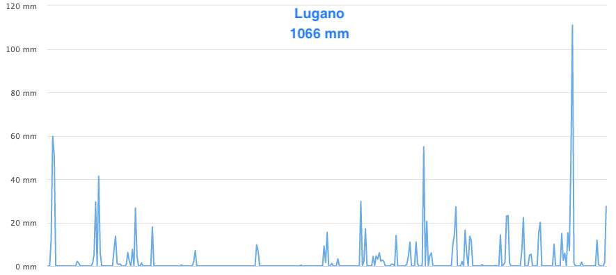 Abb. 5: Niederschläge zwischen 1. Oktober 2021 und 30. September 2022 an der Station Lugano. 1066 mm/Norm 1567 mm