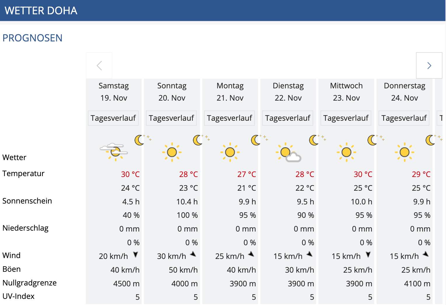 Abb. 4: Wetterprognose für Doha: Es bleibt meist sonnig bei maximal 27 bis 30 Grad.