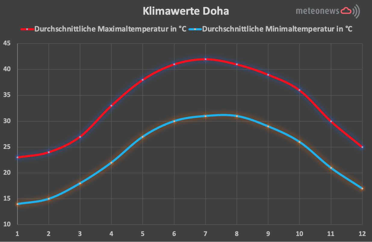 Abb. 1: Temperaturmaximum- und Minimum im langjährigen Mittel für Doha.
