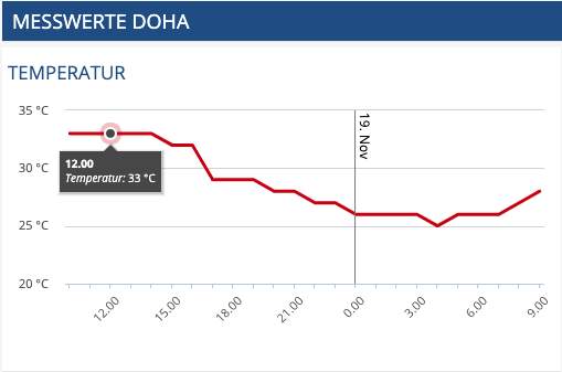 Abb. 2: Temperaturverlauf der letzten 24 Stunden an der Messstation Doha. Gestern war es 33 Grad heiss.