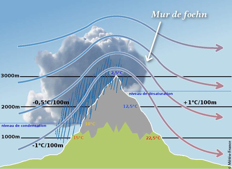 Fig. 2: Ci-dessus, une représentation schématique du rôle de barrière joué par un massif montagneux relativement élevé, telles que le sont les Alpes en Suisse, et des effets de foehn induits pour les régions situées sous le vent. Source: MeteoFrance.