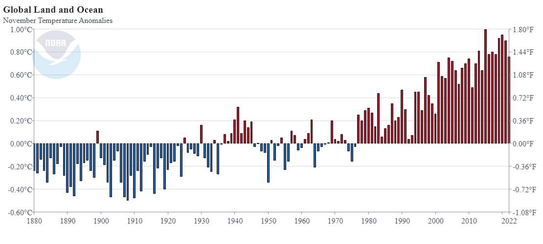 Fig. 1: Ecart thermique mondial en novembre par rapport au XXème siècle (NOAA)