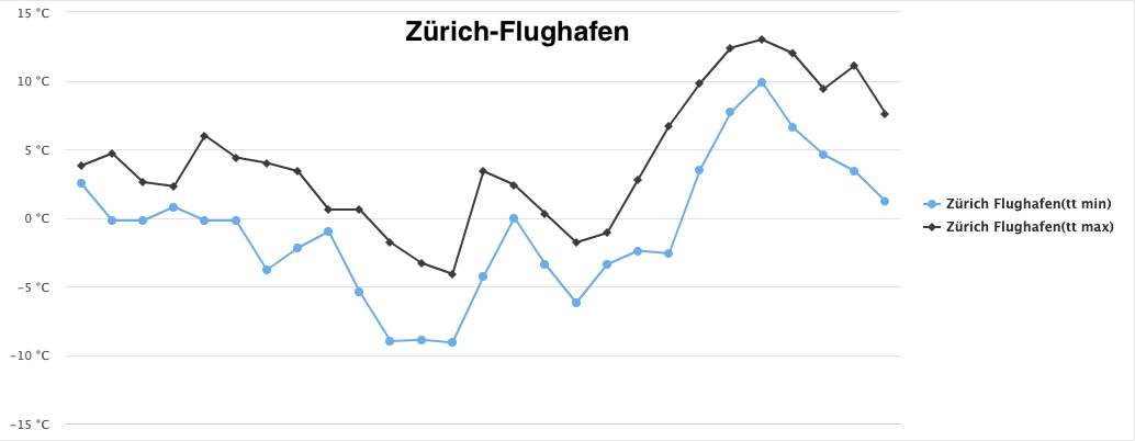 Abb. 1: Tägliche Tiefst- und Höchsttemperarturen an der Station Zürich-Flughafen