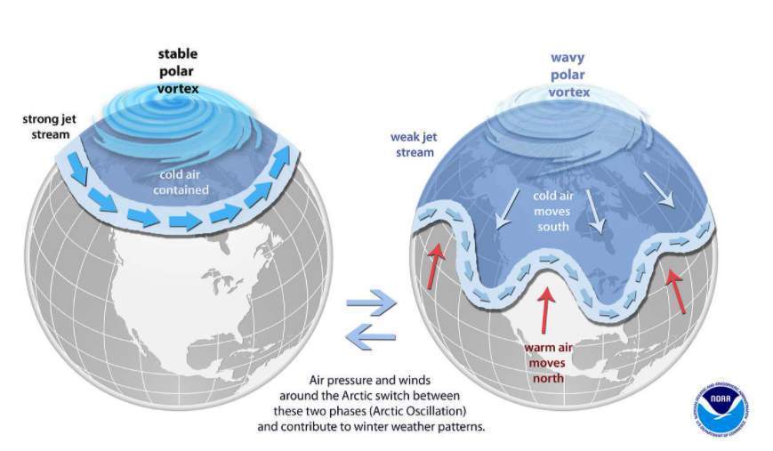 Fig. 1: Comparaison entre un vortex polaire stable et un vortex polaire perturbé (source : NOAA)