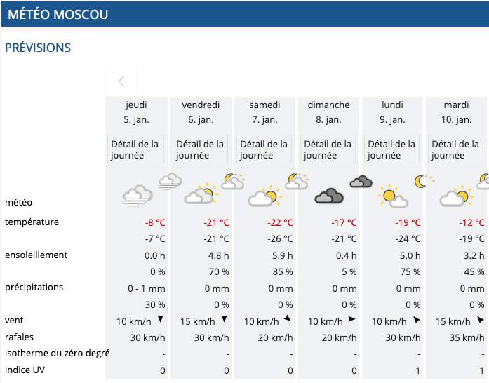 Fig. 4: Prévision météo pour ces prochains jours à Moscou