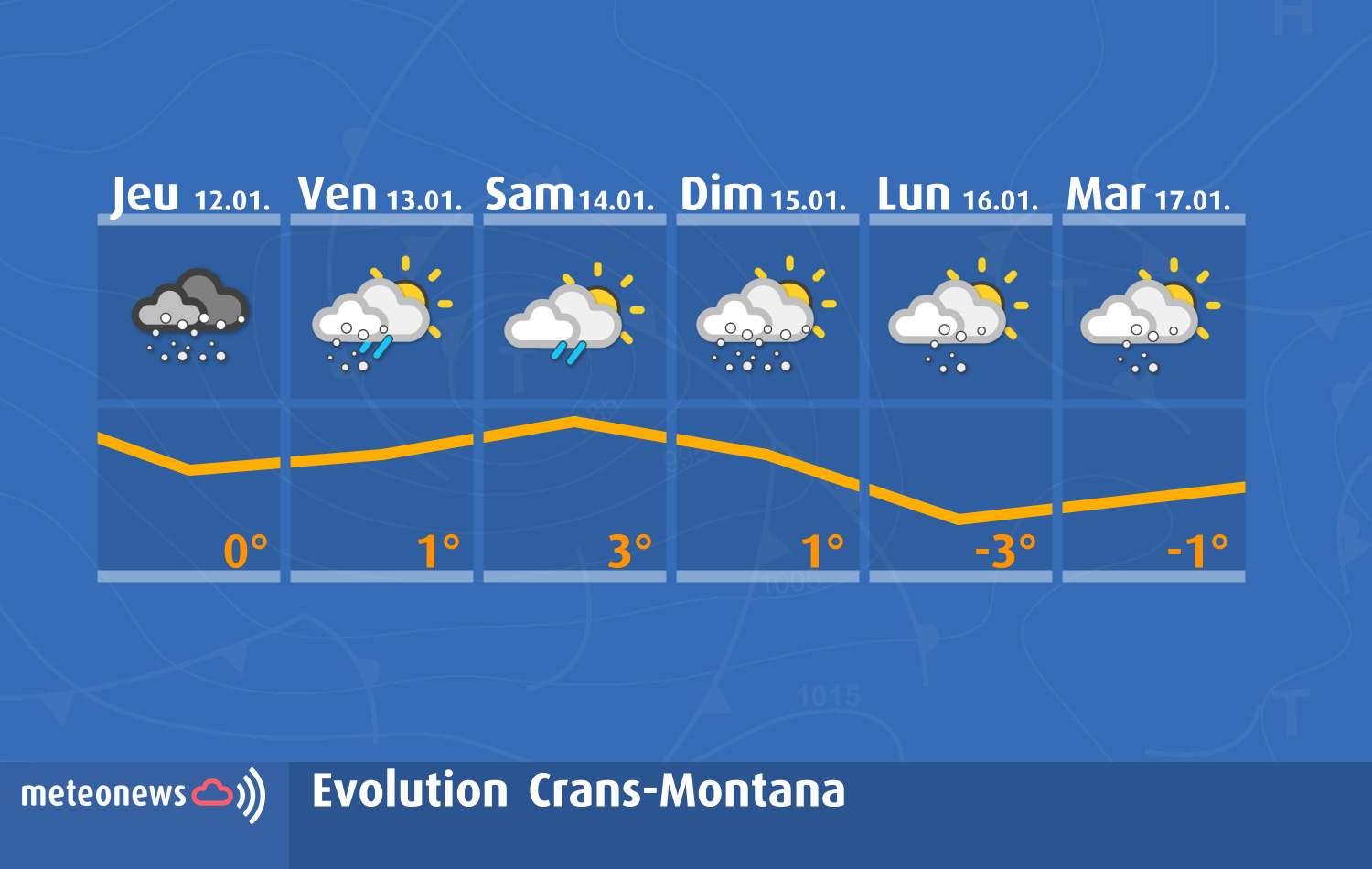 Fig. 7: Prévisions météo pour les Alpes à 1500m d'altitude