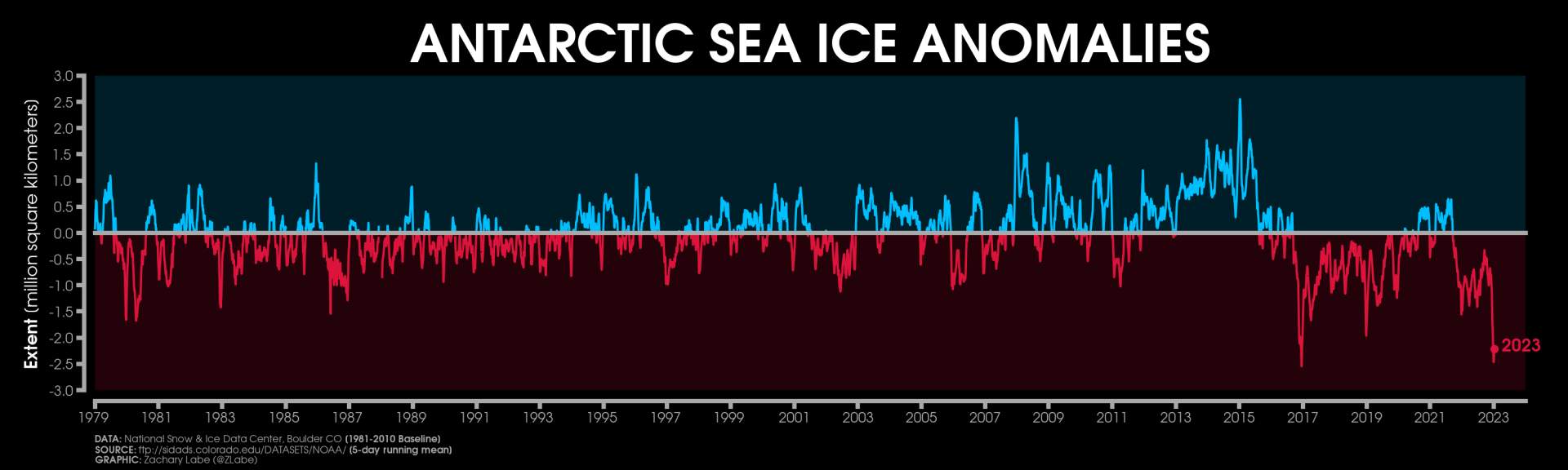 Abb. 1: Anomalie der antarktischen Meereisausdehnung seit 1979, (Bildquelle: zacklabe.com); Quelle: zacklabe.com