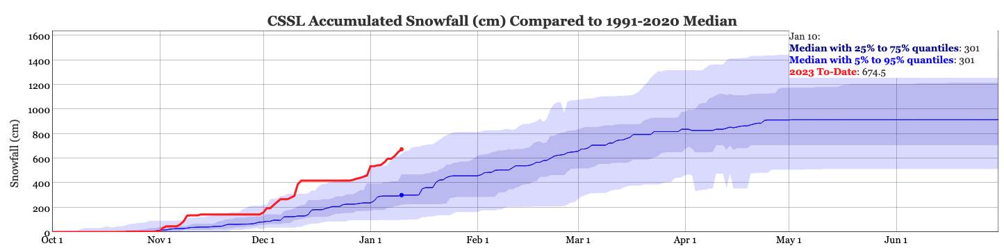 Abb. 2: Akkumulierte Schneefallsumme seit 1. Oktober auf dem Donner Pass in den Sierra Nevadas (Quelle: Central Sierra Snow Lab)