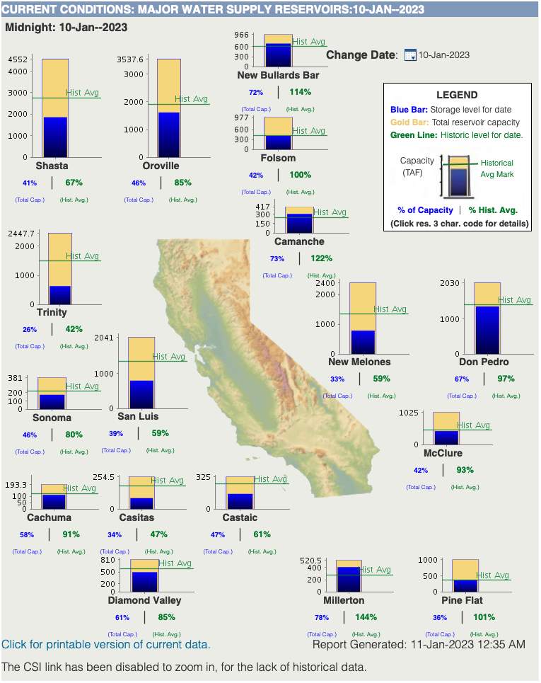 Abb. 3: Aktueller Stand der Wasserreservoirs in Kalifornien (Quelle: California Department of Water Resources)