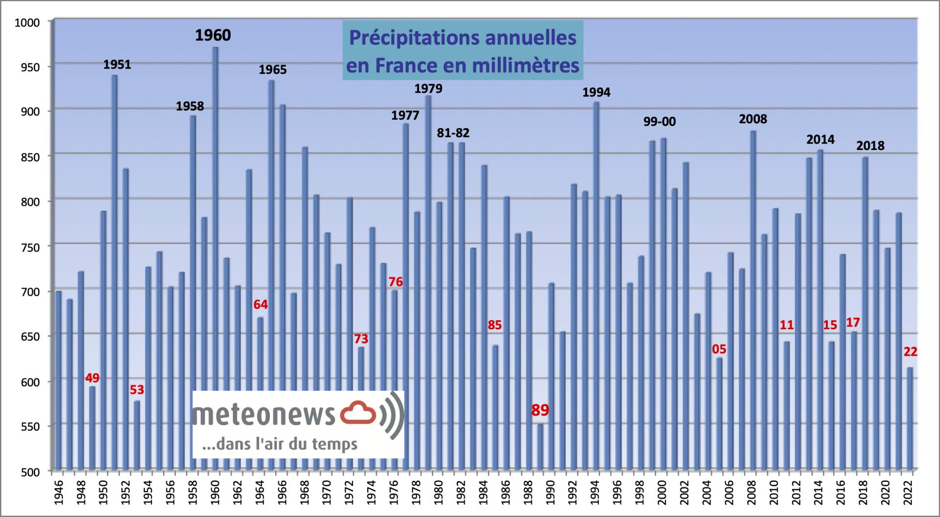 Fig. 2: Quantité annuelle de précipitations en France (MeteoNews)