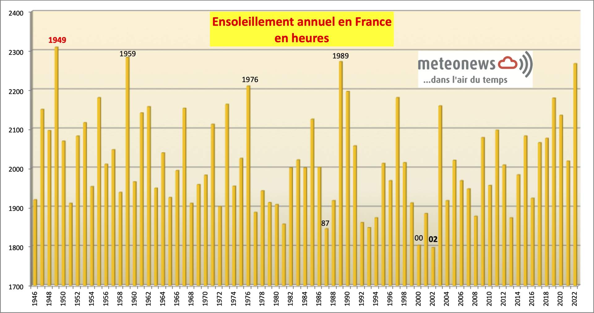 Fig. 3: Ensoleillement moyen annuel en France (MeteoNews)