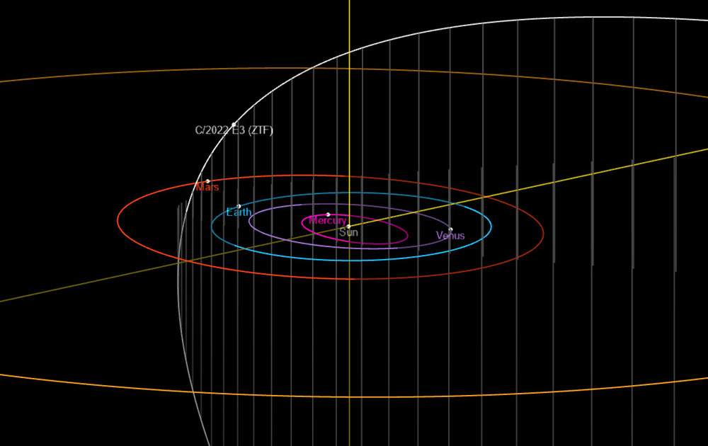 Abb. 1: Umlaufbahn des Kometen C/2022 E3 (ZTF). Quelle: NASA/JPL-Caltech / scinexx.de