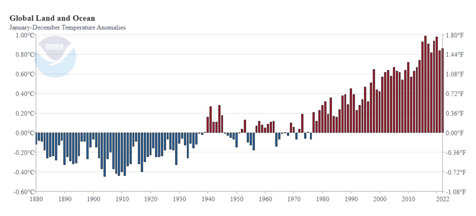 Fig. 1: Anomalie thermique mondiale entre 1880 et 2022 (NOAA)