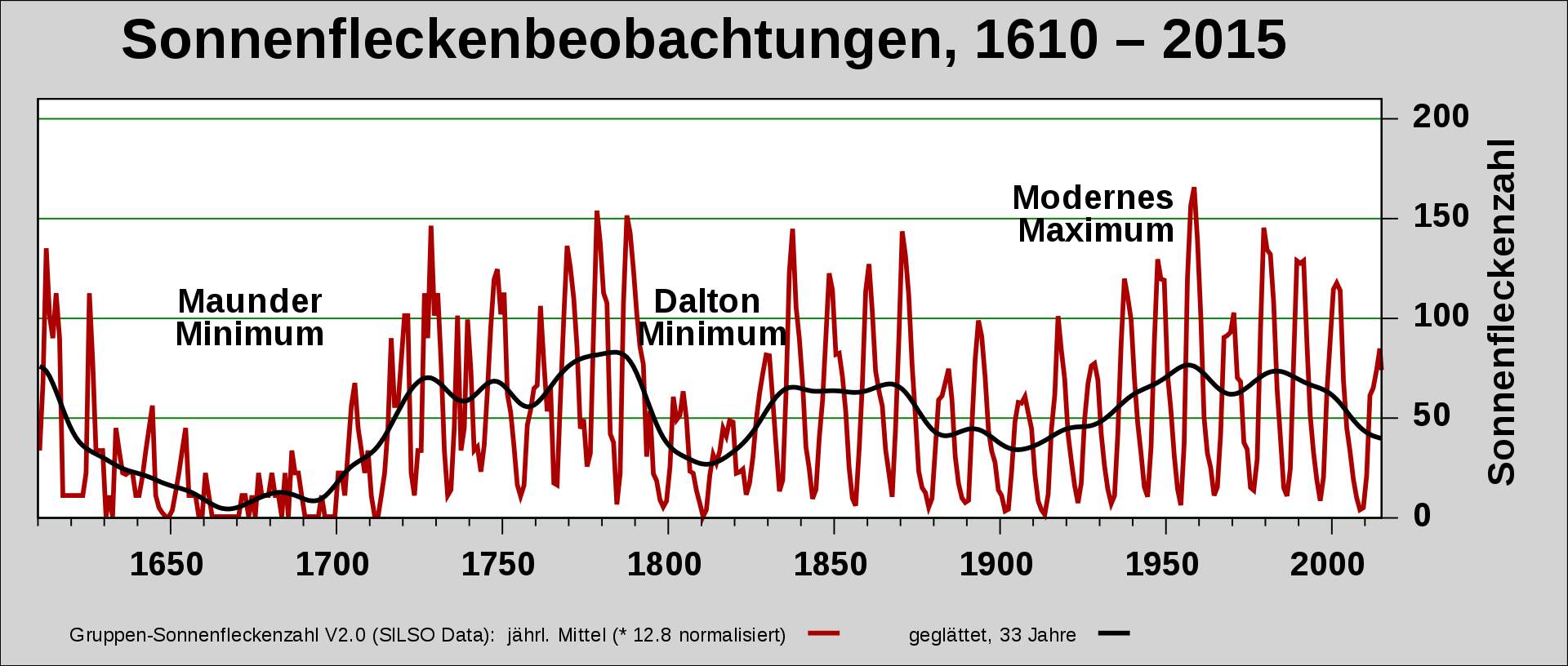 Abb. 4: Verlauf der Sonnenfleckenhäufikeit seit 1610