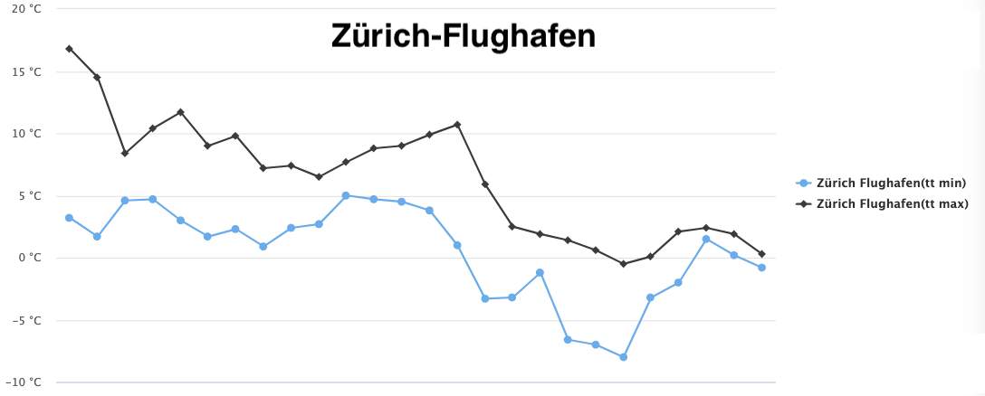 Abb. 1: Tägliche Tiefst- und Höchsttemperarturen an der Station Zürich-Flughafen; Quelle: MeteoNews
