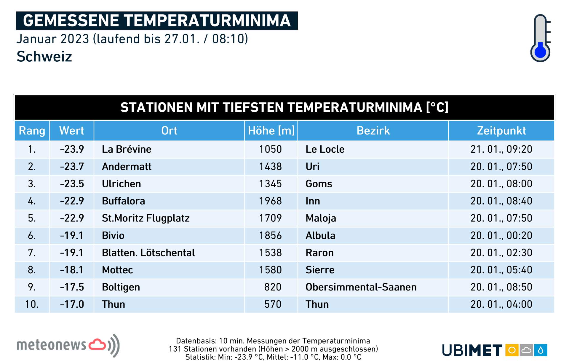 Abb. 2: Übersicht über die bislang tiefsten Temperaturen in diesem Monat; Quelle: MeteoNews, Ubimet