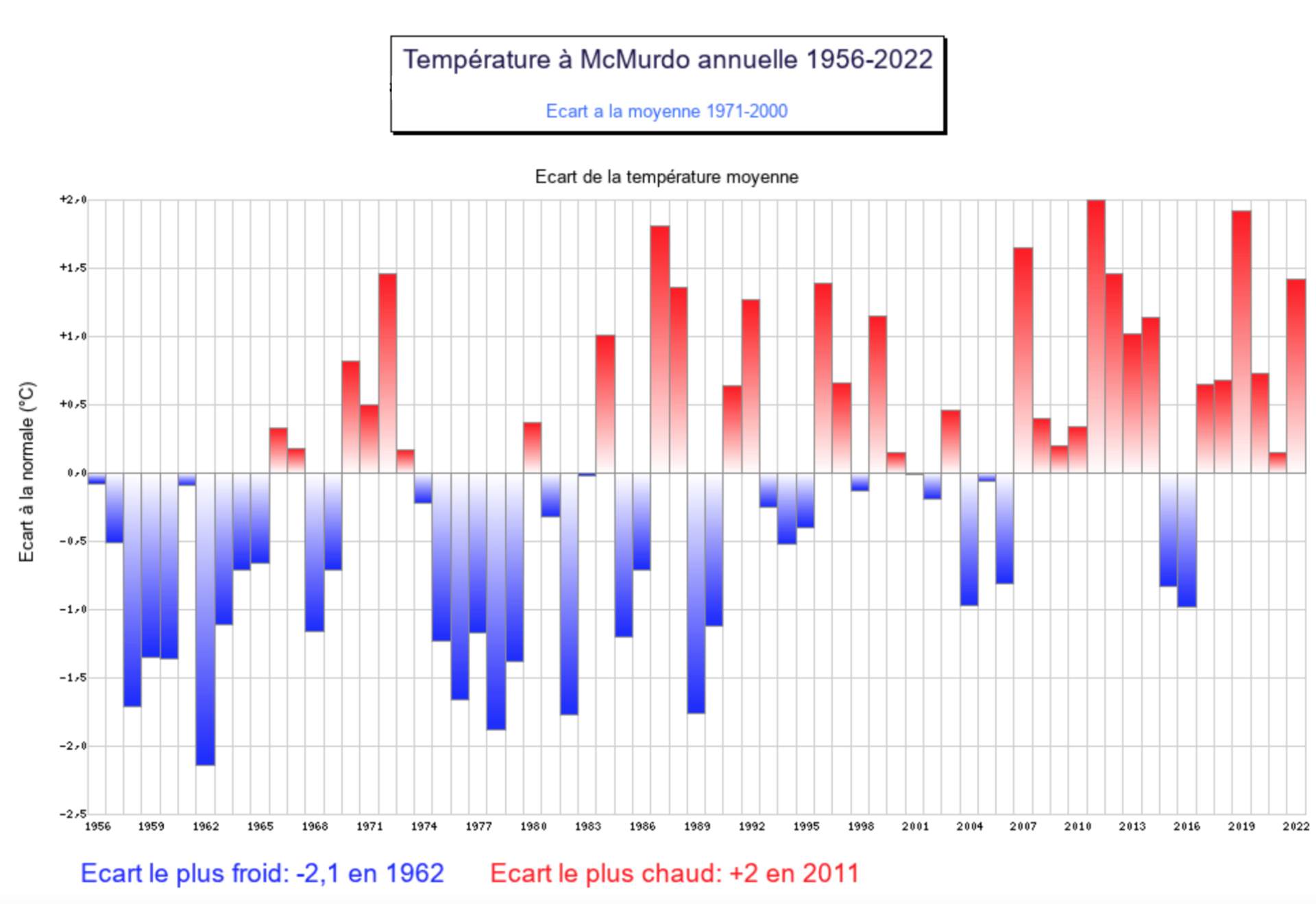 Ecart de la température moyenne annuelle à Mc Murdo; Source: Météo Climat