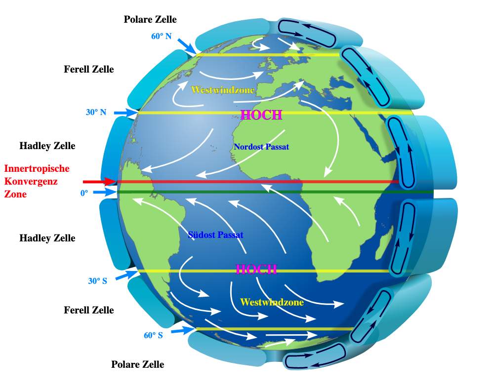 Abb. 2: Schematische Darstellung der verschiedenen Zirkulationsmuster auf der rotierenden Erde; Quelle: Wikipedia