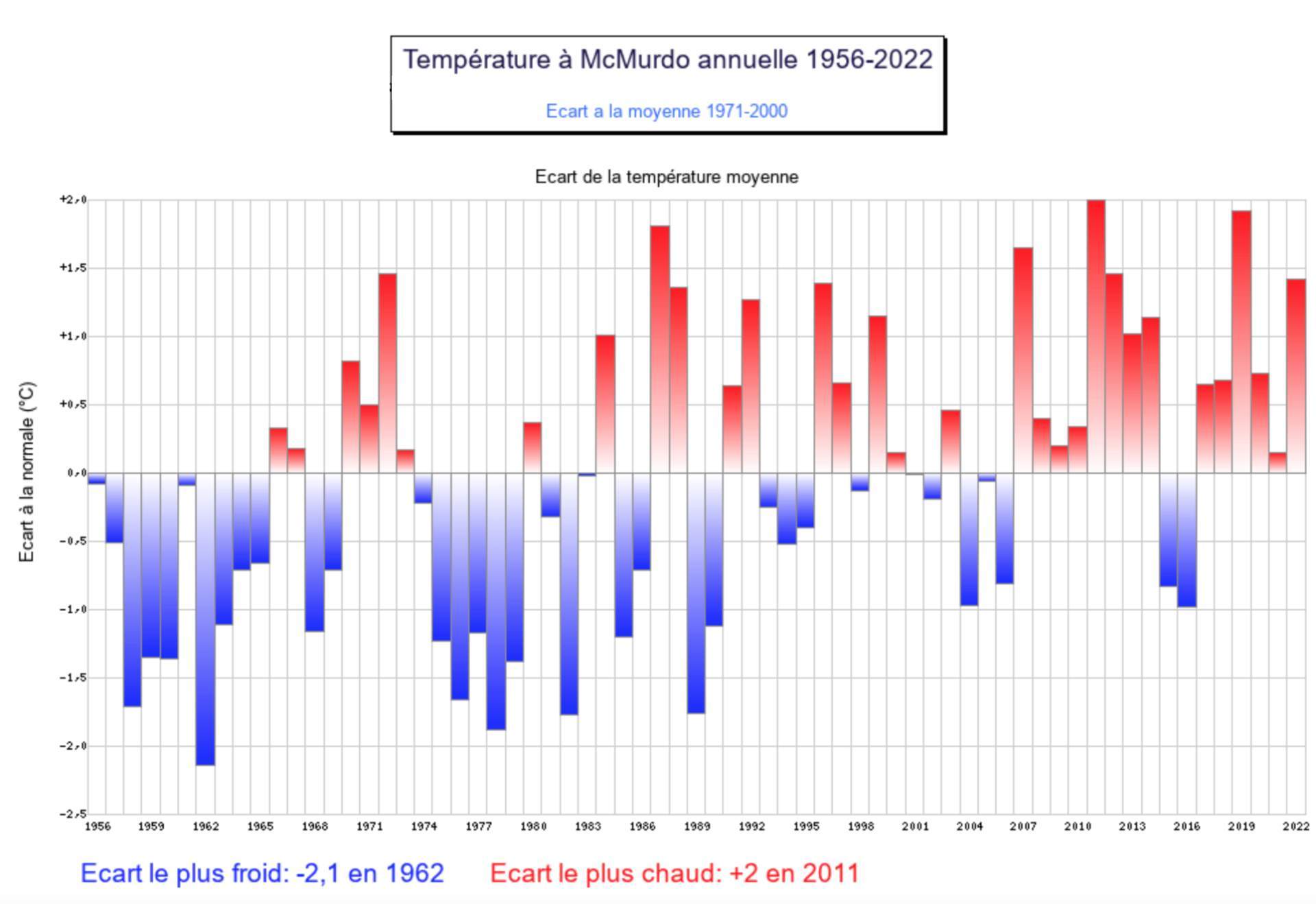 Abb. 2: Abweichung der Jahresdurchschnittstemperatur in Mc Murdo; Quelle: Météo Climat