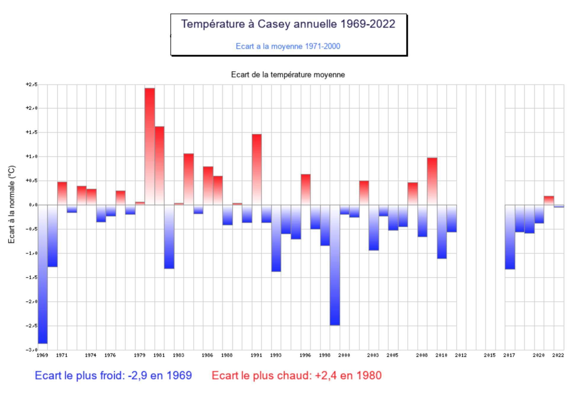 Abb. 3: Abweichung der Jahresdurchschnittstemperatur in Casey; Quelle: Météo Climat