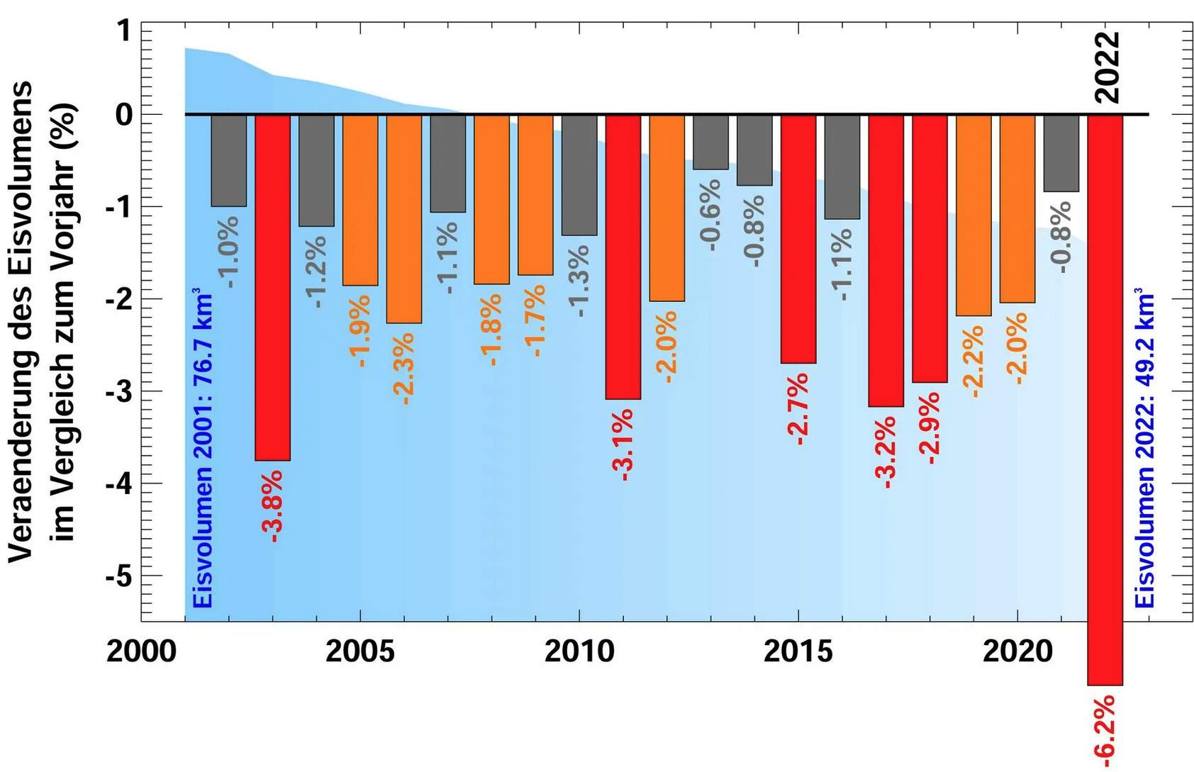 Abb. 3: Veränderungen des Eisvolumens 2001 bis 2022 in Prozent; Quelle: Schweizer Gletschermesswerk GLAMOS