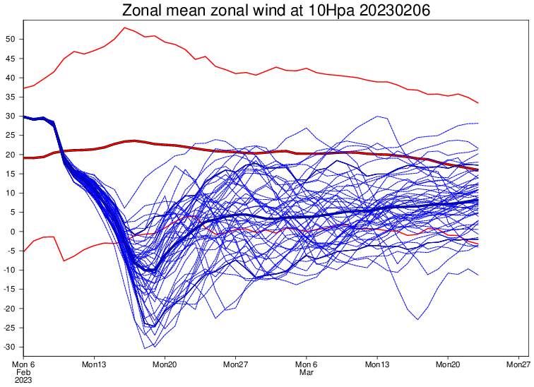Abb. 3: Prognostizierter Index des mittleren zonalen Windes auf dem 10 hPa Niveau. Positiv bei Westwind, negativ bei Ostwind; Quelle: ECMWF