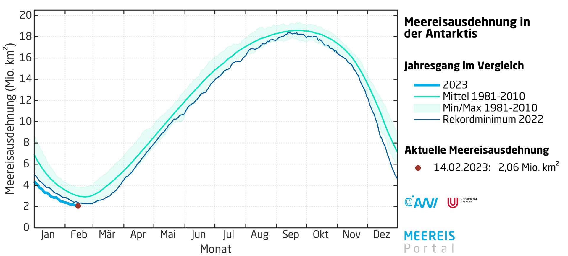 Abb. 1: Meereis-Ausdehnung in der Antarktis. Aktuelle Kurve deutlich unter jener der letzen Jahre.; Quelle: meereisportal.de