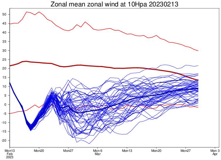 Abb. 3: Prognostizierter Index des mittleren zonalen Windes auf dem 10 hPa Niveau. Positiv bei Westwind, negativ bei Ostwind; Quelle: ECMWF
