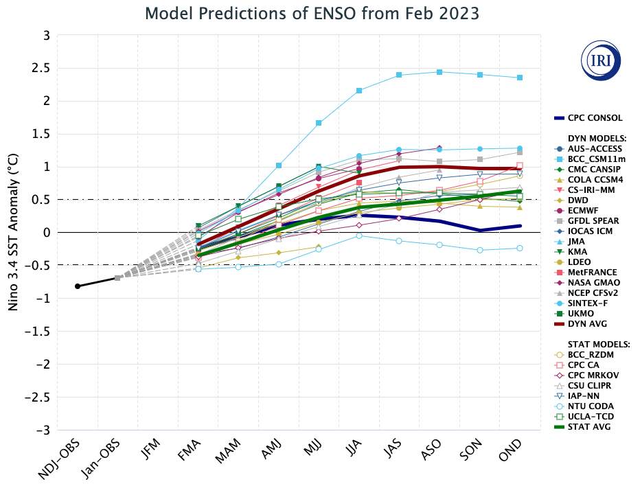 Abb. 2: Aktuelle ENSO-Vorhersagen der verschiedenen Computermodelle für die kommenden Monate ; Quelle: IRI