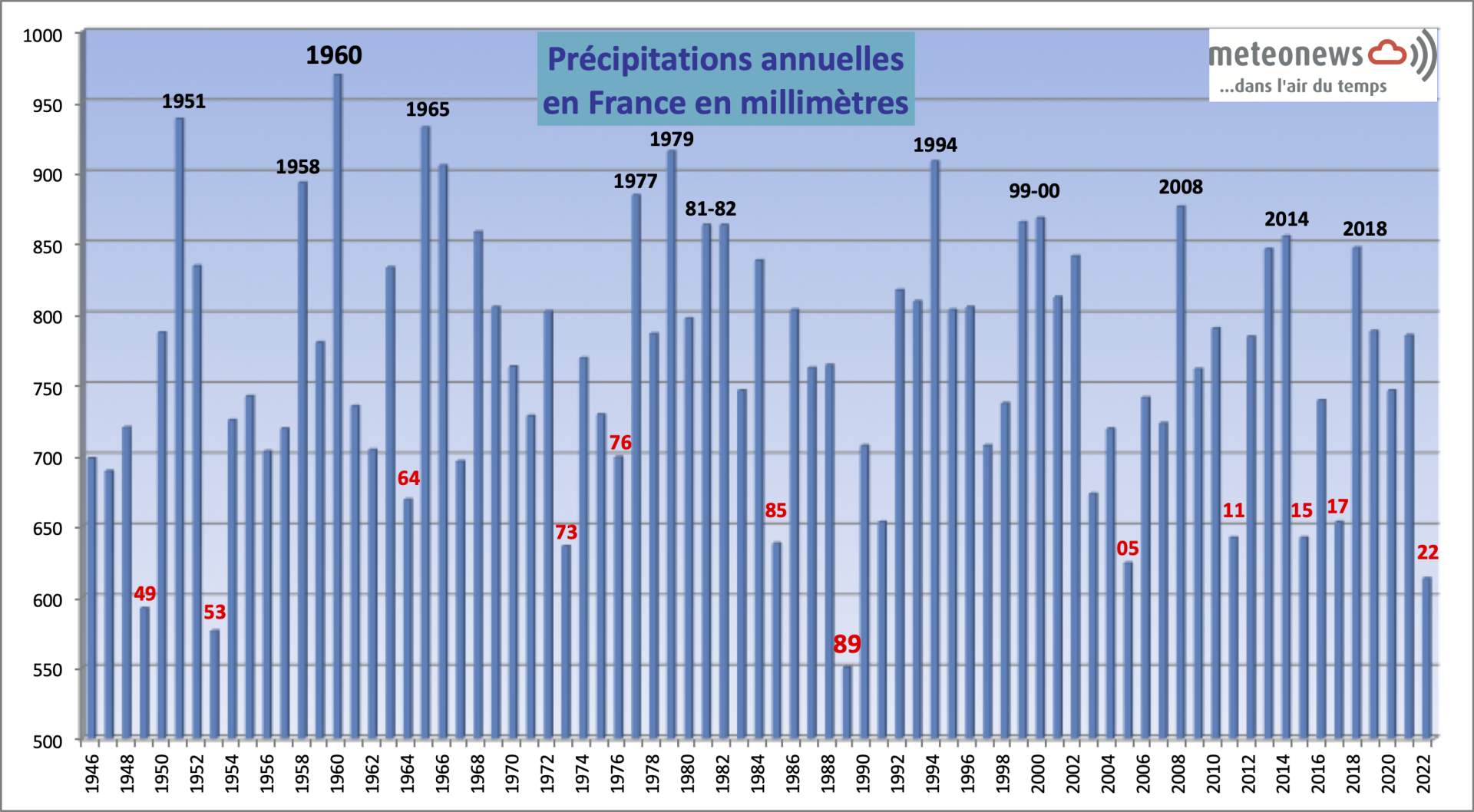 Précipitations moyennes nationales annuelles en France; Source: MeteoNews