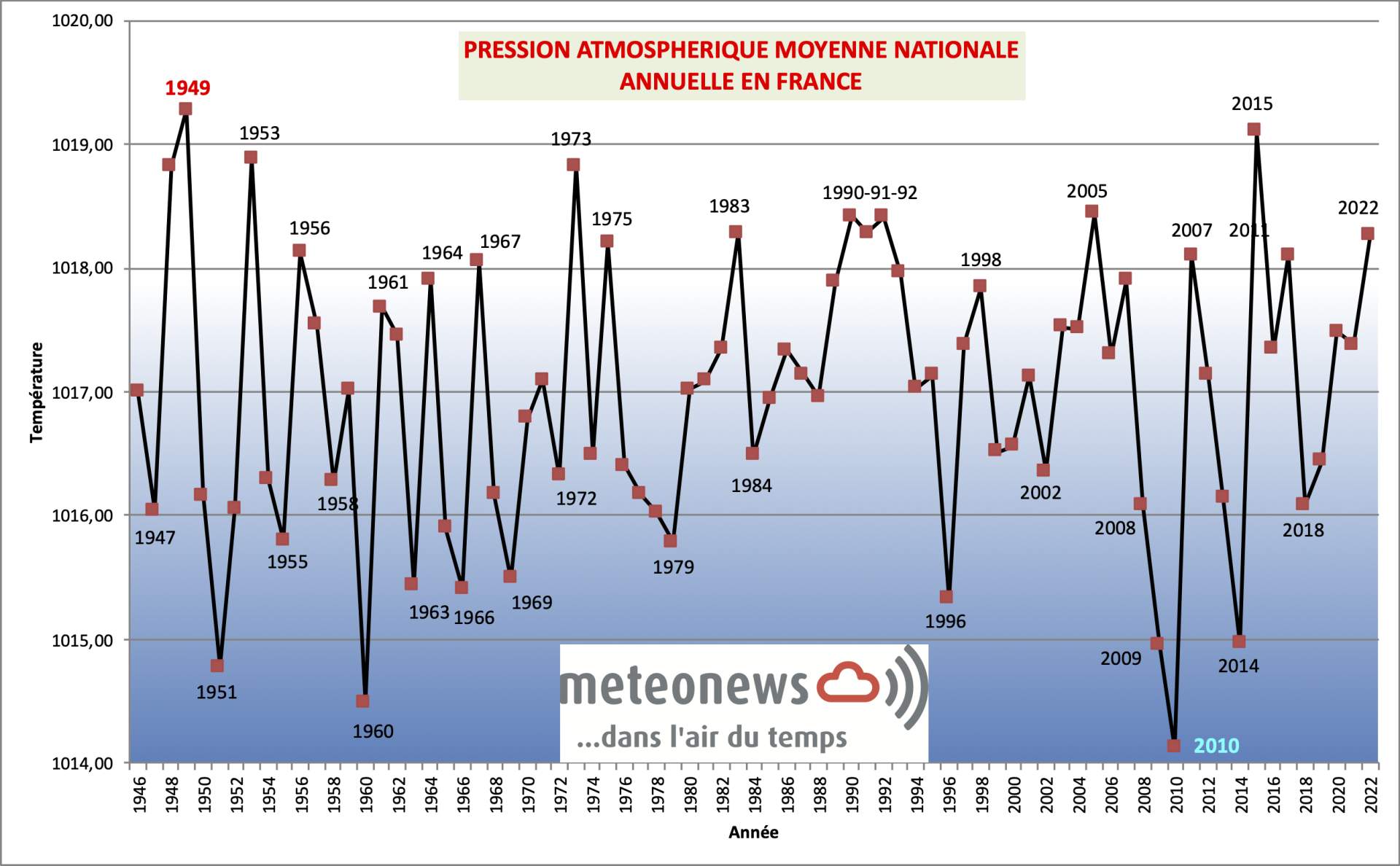Pression atmosphérique moyenne nationale annuelle en France; Source: MeteoNews