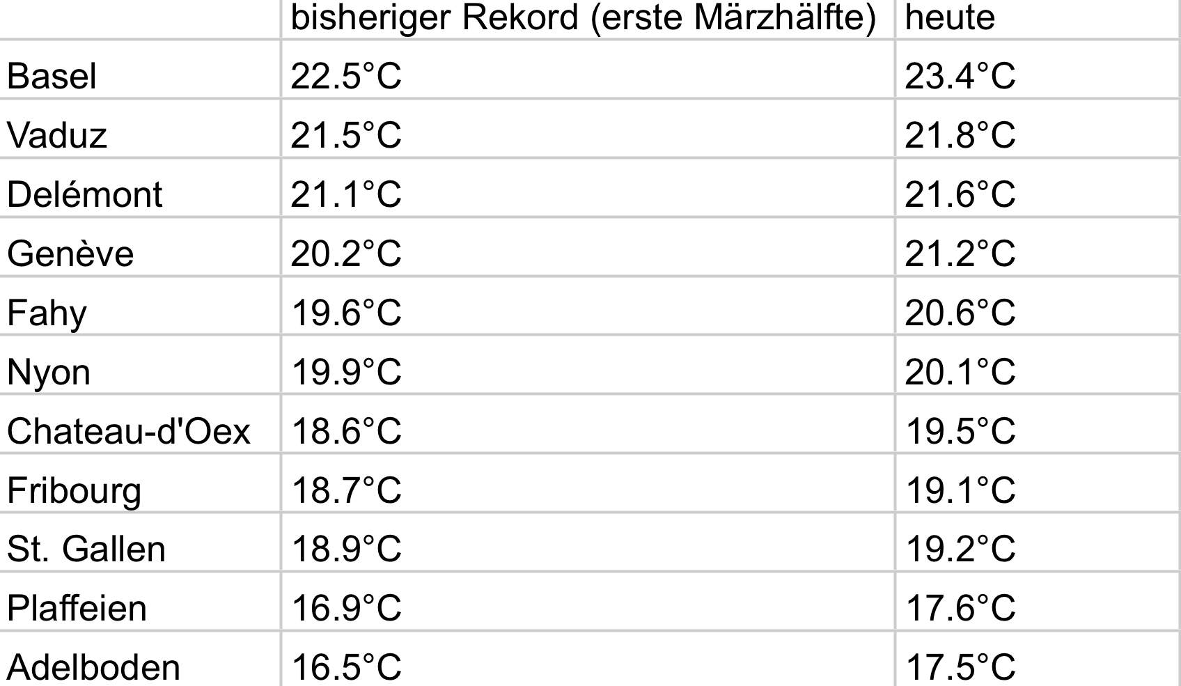 Temperaturrekorde für die erste Märzhälfte; Quelle: Messdaten: MeteoSchweiz, eigene Darstellung
